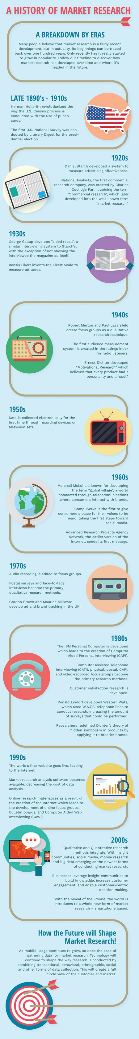 History of Infographic